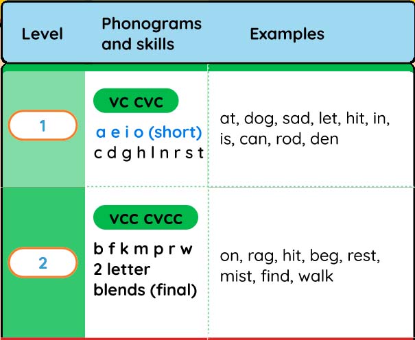 levels 1 and 2 from the Bookbot scope and sequence