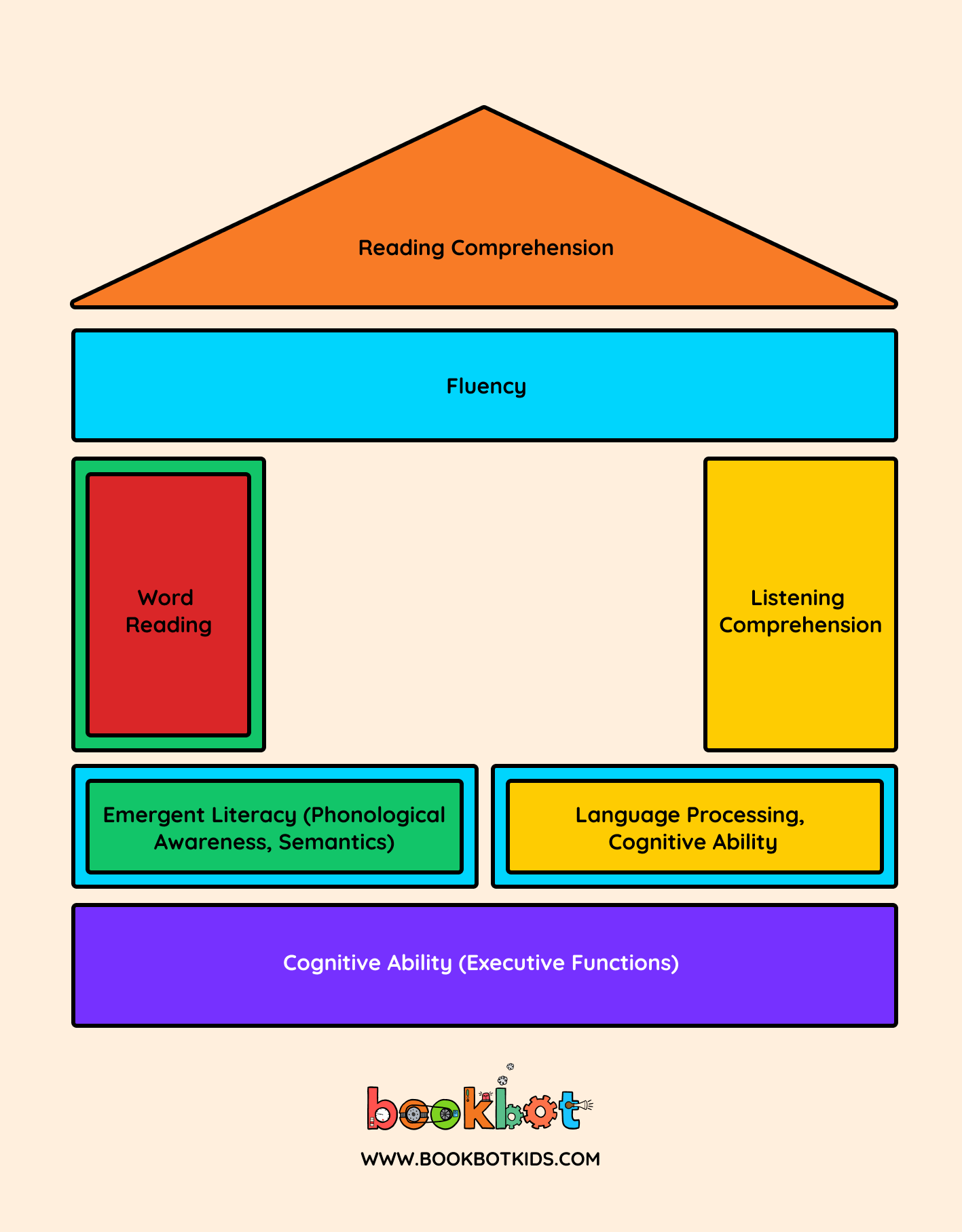 This infographic depicts the 'House of Literacy,' illustrating the foundational cognitive skills that support the development of reading comprehension in a structure.